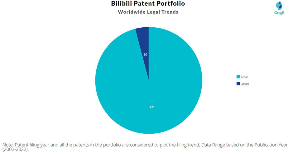 Bilibili Patent Portfolio
