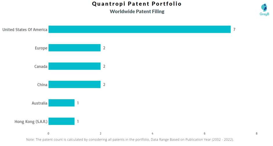  Quantropi Worldwide Patents