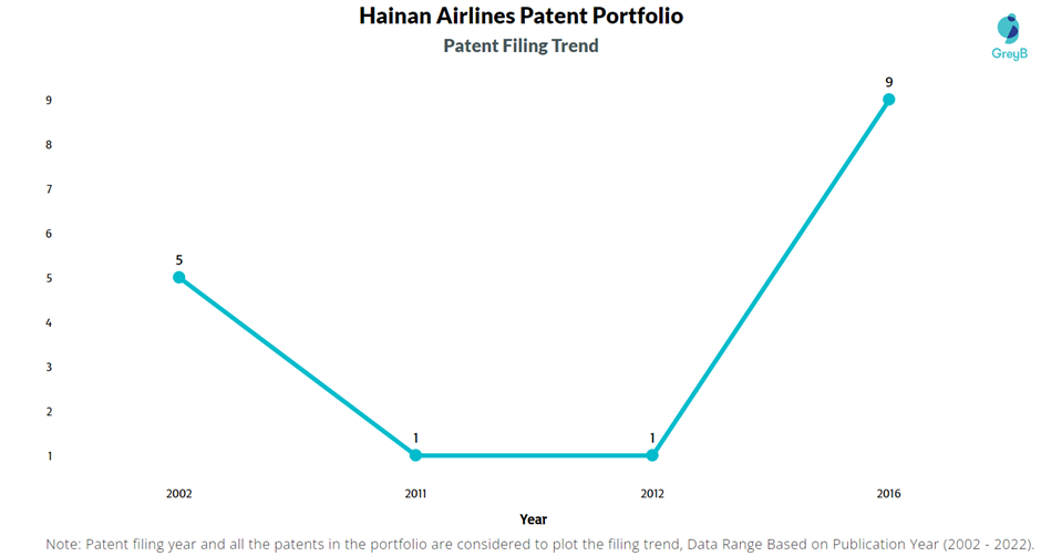 Hainan Airlines Patent Filing Trend