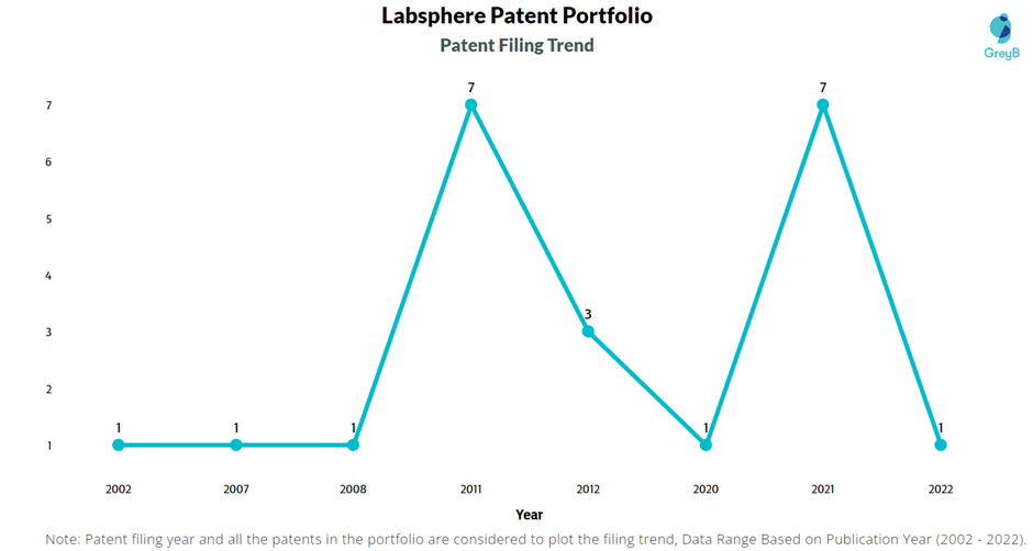 Labsphere Patent Filing Trend
