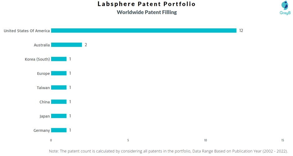 Labsphere Worlwide Patent Filing
