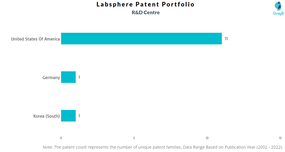 Research Centres of Labsphere Patents