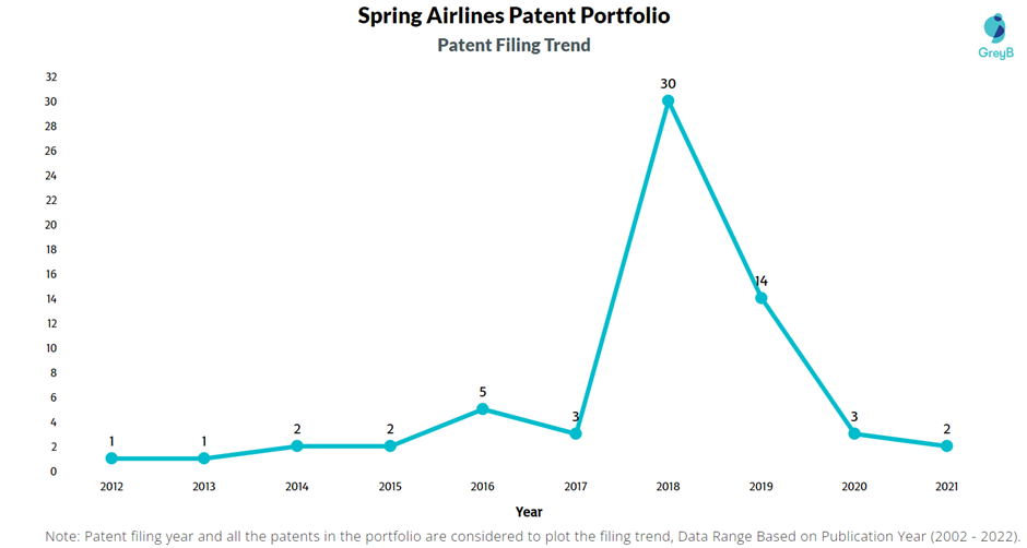 Spring Airlines Patent Filing Trend