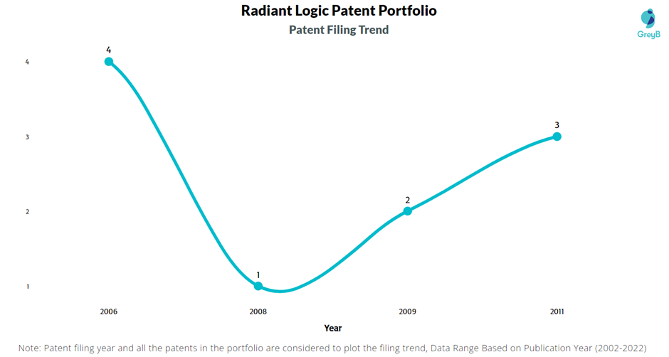 Radiant Logic Patents Filing Trend