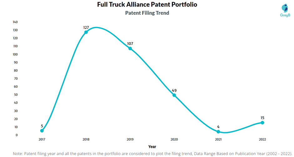 Full Truck Alliance Patent Filing Trend
