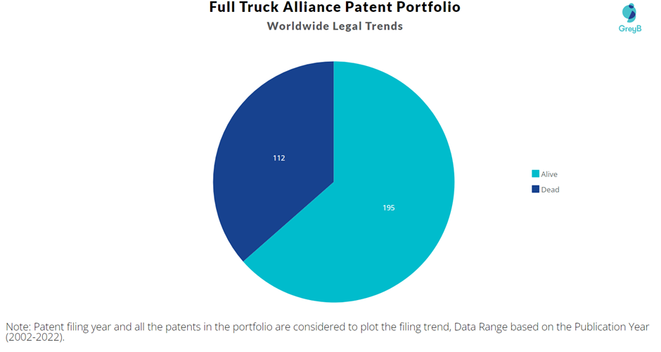 Full Truck Alliance Patent Portfolio