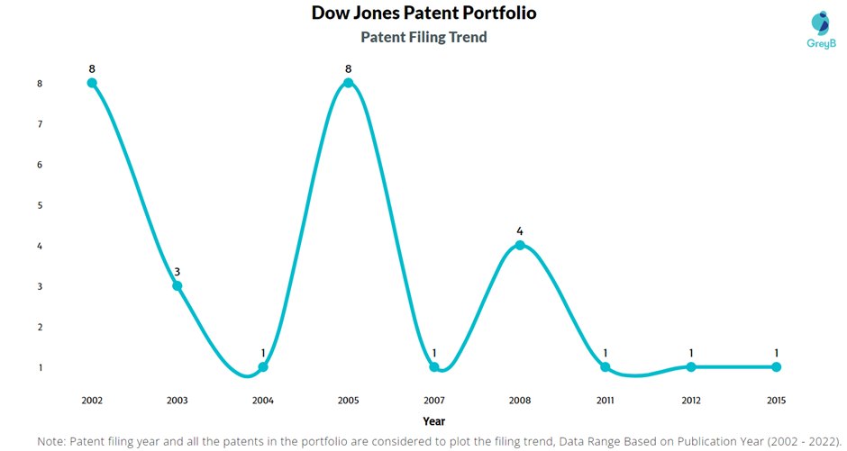 Dow Jones Patent Filing Trend
