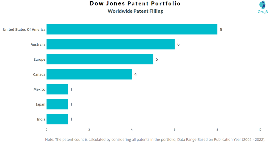 Dow Jones Worldwide Patent Filing