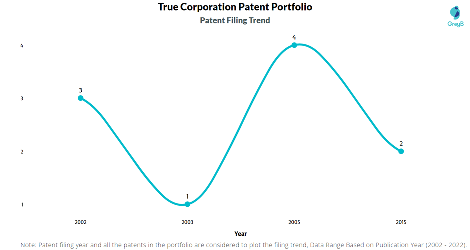 True Corporation Patent Filing Trend