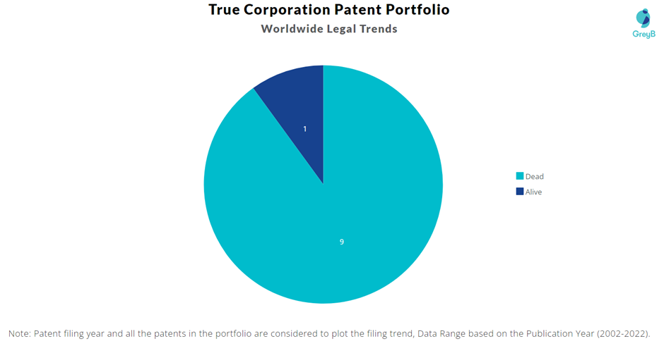 True Corporation Patent Portfolio