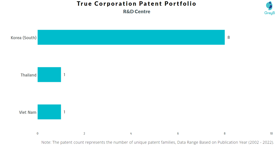 Research Centres of True Corporation Patents