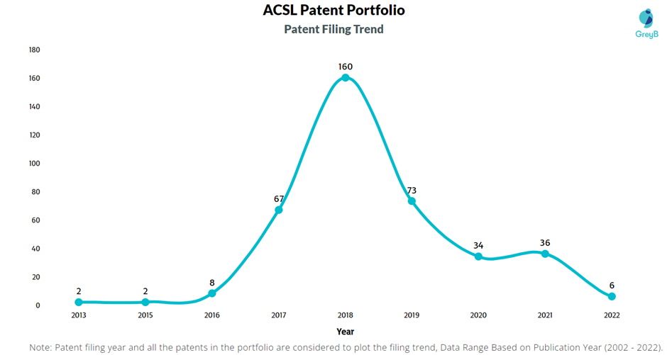 ACSL Patent Filing Trend
