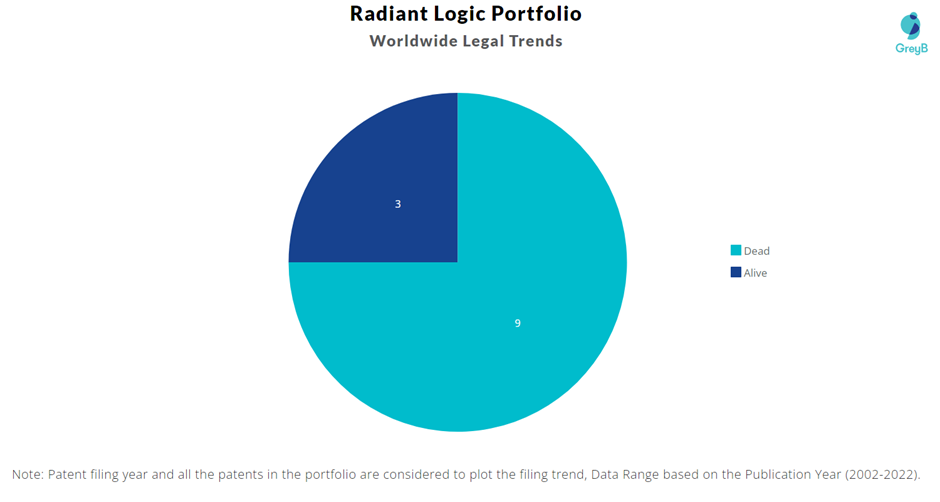 Radiant Logic Patent Portfolio