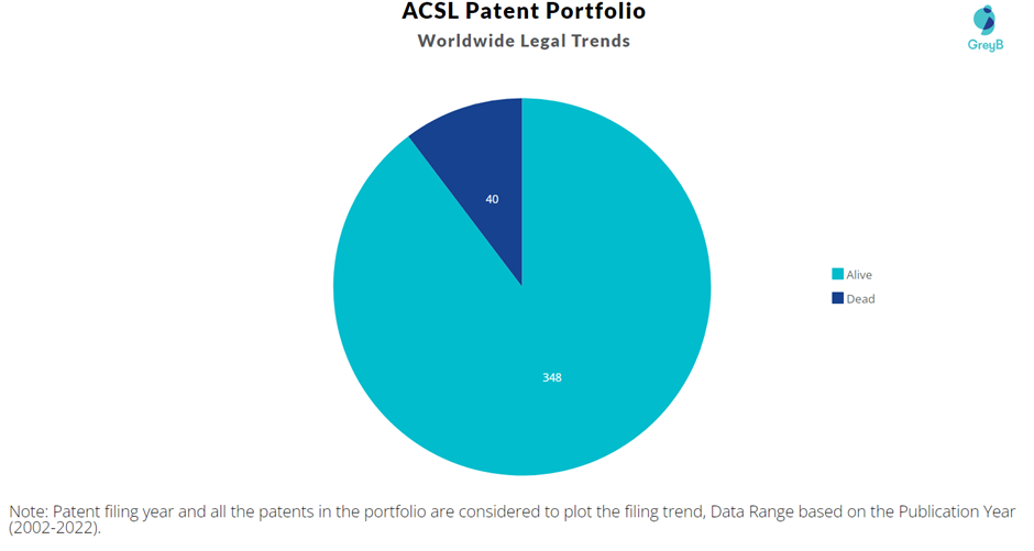 ACSL Patent Portfolio