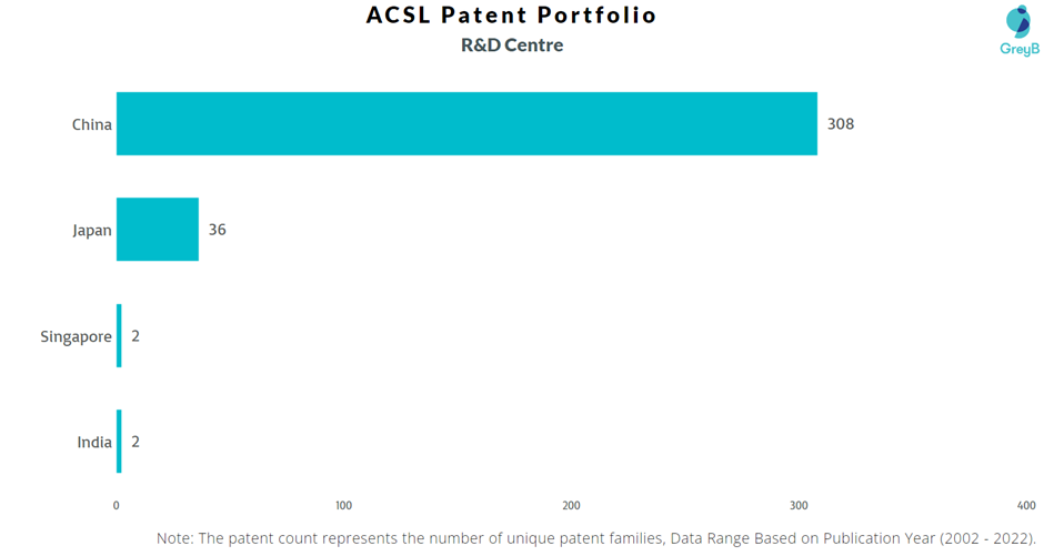 Research Centres of ACSL Patents
