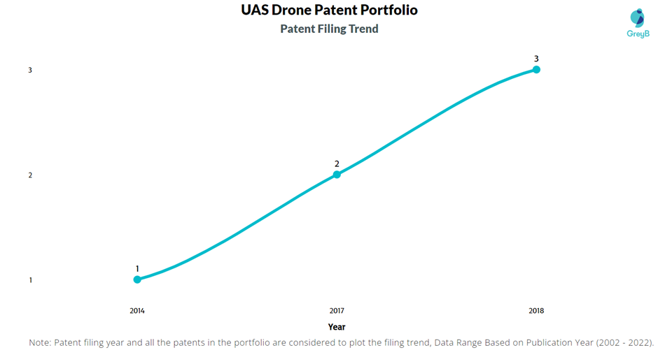 UAS Drone Patent Filing Trend