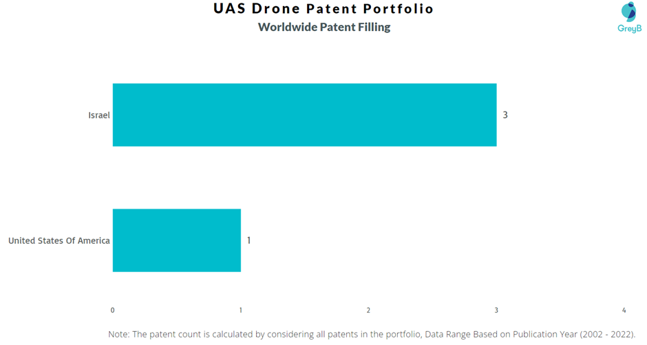 UAS Drone Worldwide Patent Filing