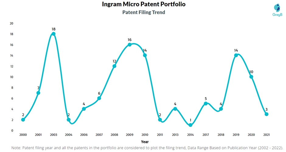 Ingram Micro Patent Filing Trend