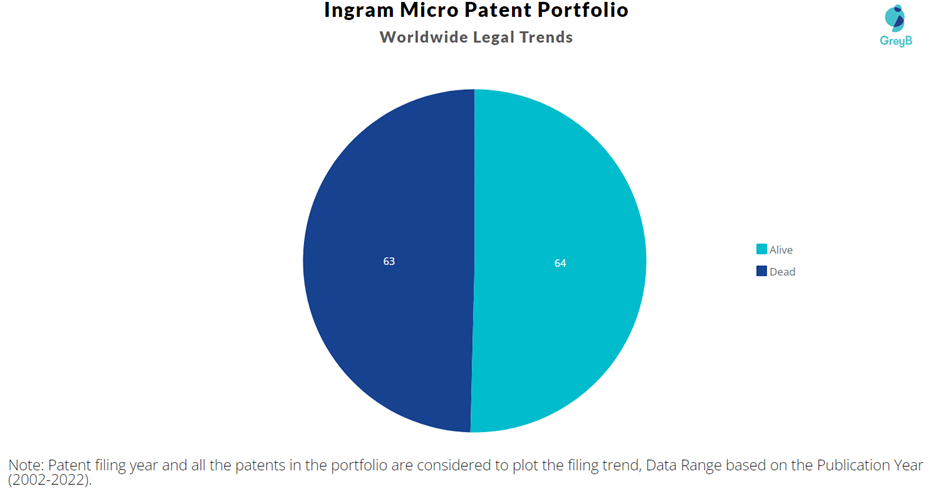 Ingram Micro Patent Portfolio