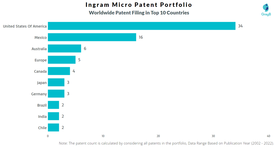 Ingram Micro Worldwide Patent Filing
