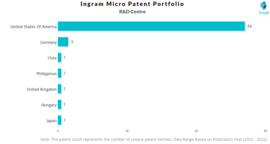 Research Centres of Ingram Micro Patents