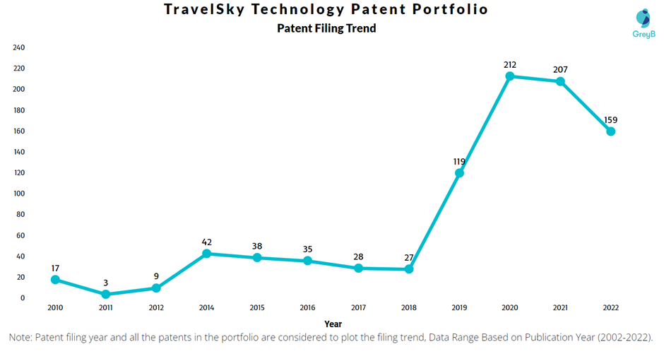 TravelSky Technology Patent Filing Trend