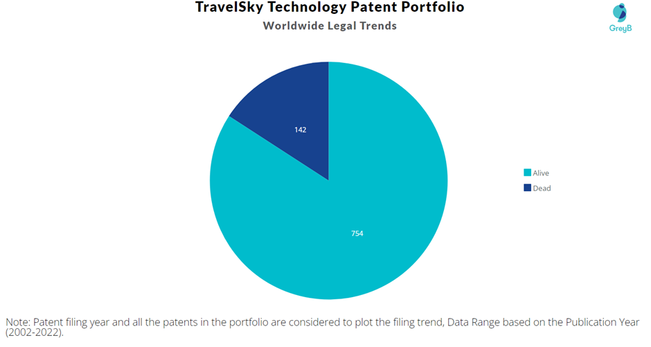 TravelSky Technology Patent Portfolio