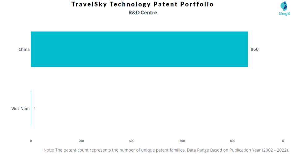 Research Centres of TravelSky Technology Patents