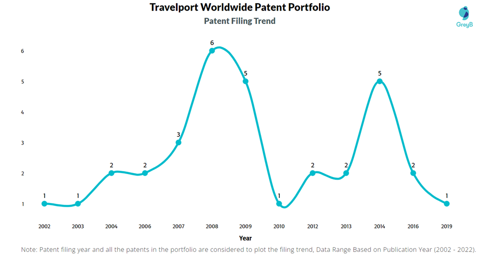 Travelport Worldwide Patent Filing Trend
