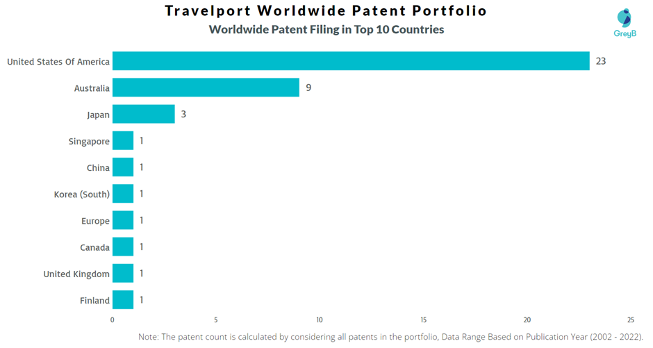 Travelport Worldwide Worldwide Patent Filing