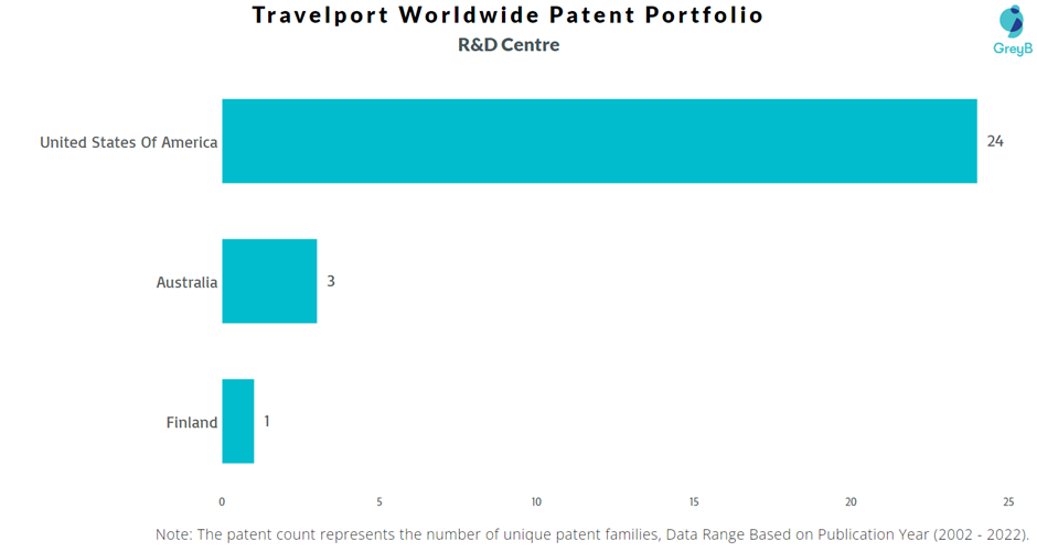 Research Centres of Travelport Worldwide Patents