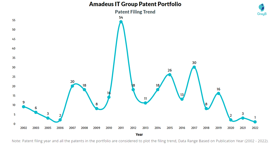 Amadeus IT Group Patent Filing Trend
