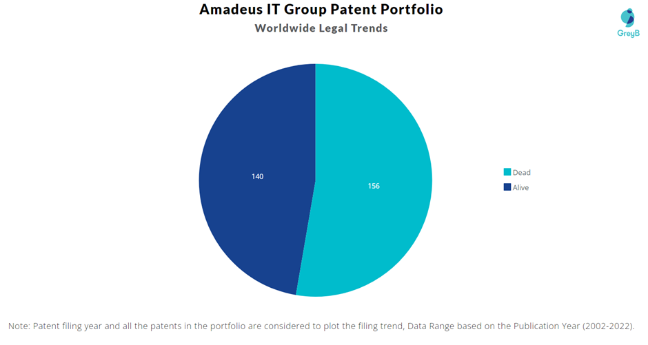 Amadeus IT Group Patent Portfolio