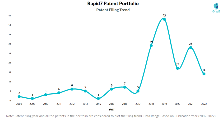 Rapid7 Patents Filing Trend