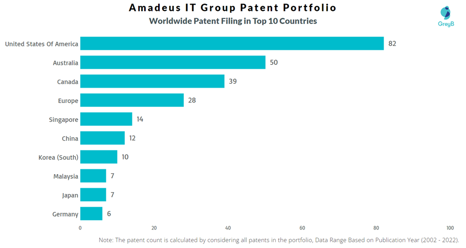 Amadeus IT Group Worldwide Patent Filing