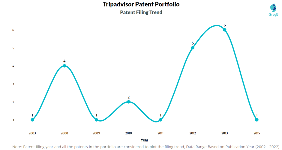 Tripadvisor Patent Filing Trend