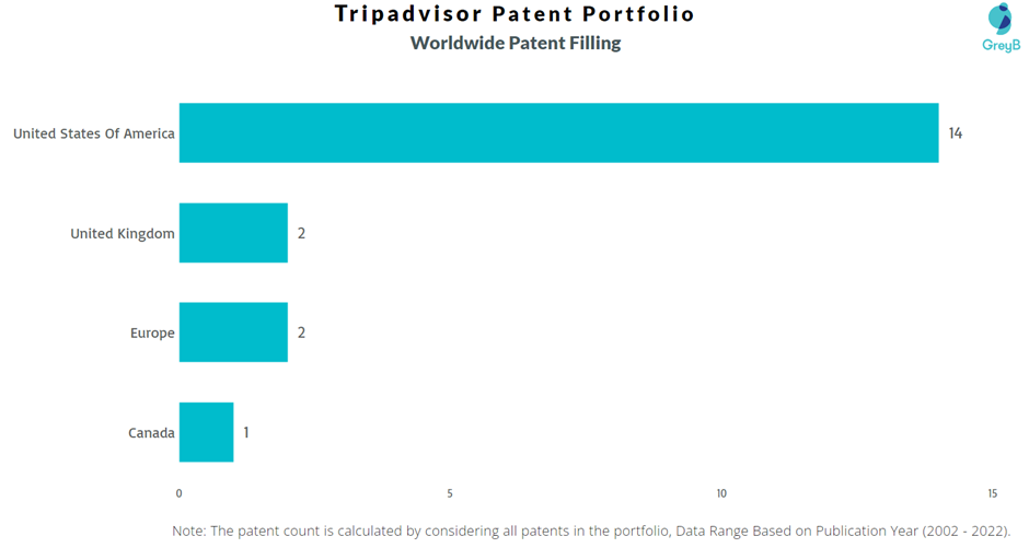 Tripadvisor Worldwide Patent Filing