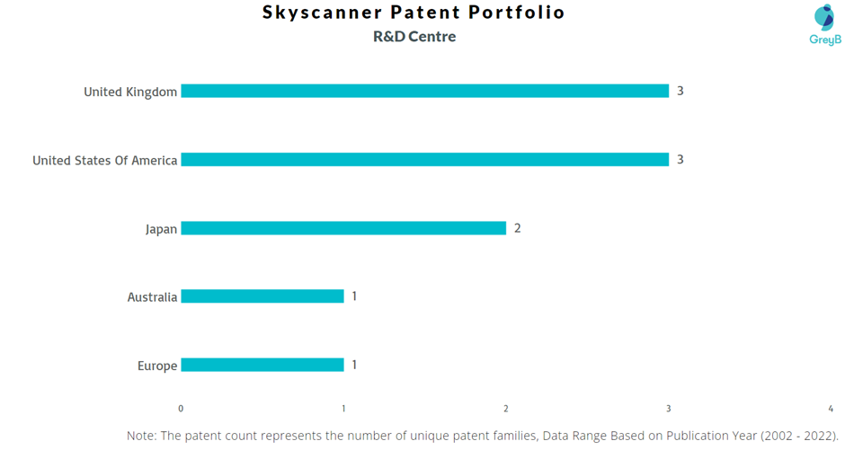 Research Centres of Skyscanner Patents

