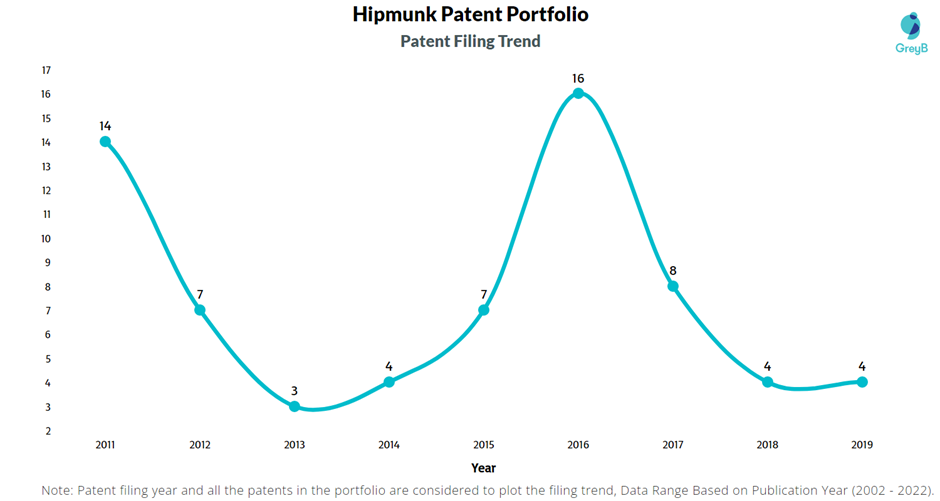 Hipmunk Patent Filing Trend