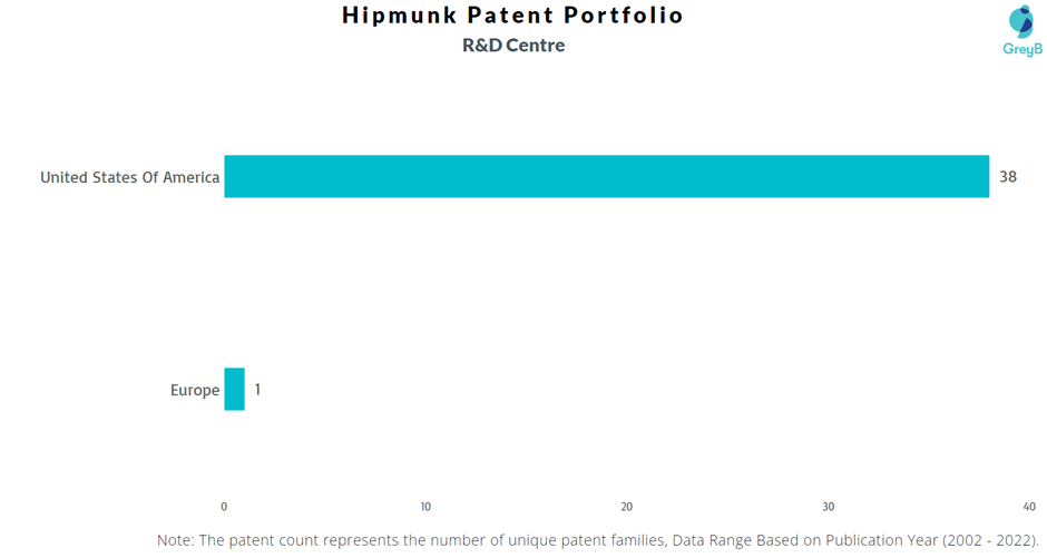 Research Centres of Hipmunk Patents