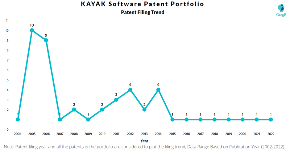 KAYAK Software Patent Filing Trend

