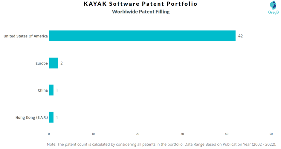 KAYAK Software Worldwide Patent Filing