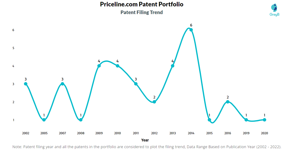 Priceline.com Patent Filing trend
