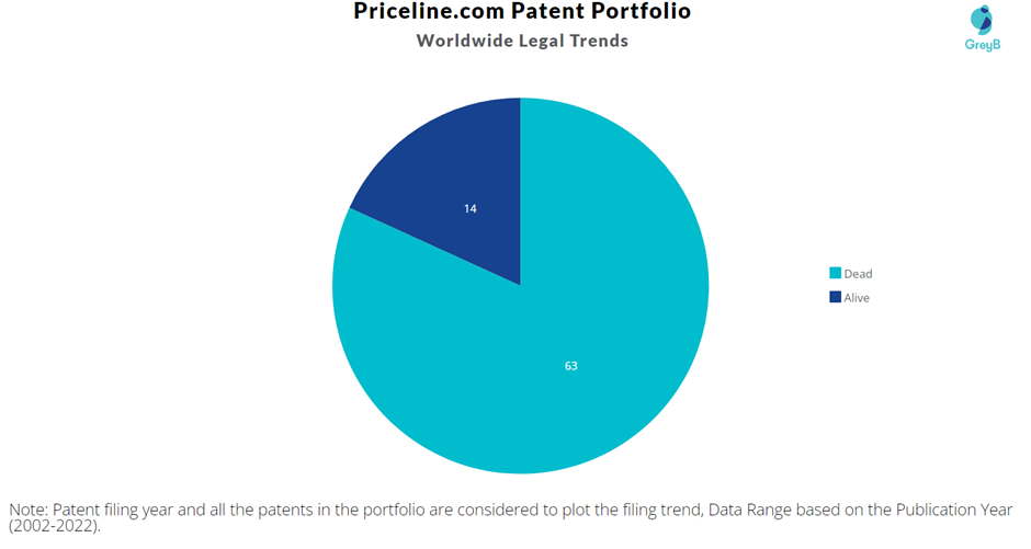 Priceline.com Patent Portfolio
