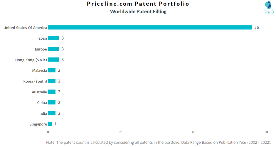 Priceline.com Worldwide Patent Filing