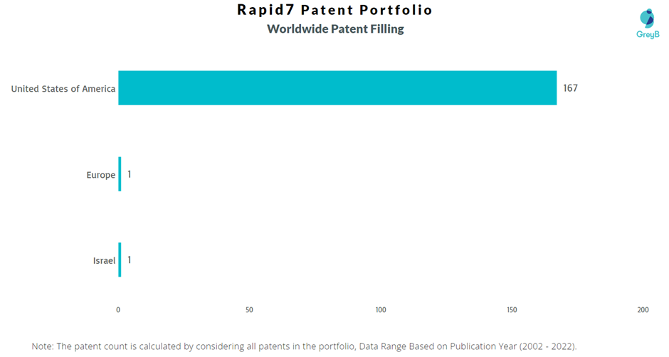 Rapid7 Worldwide Patents