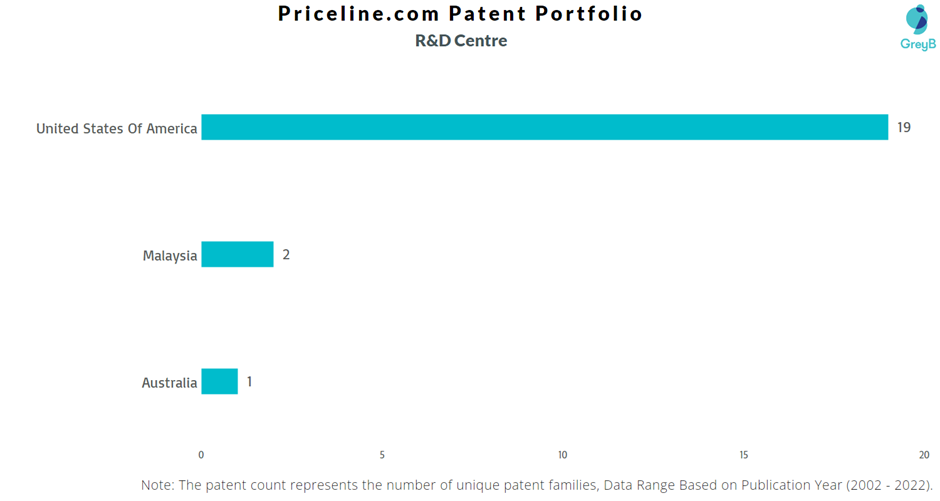 Research Centres of Priceline.com Patents