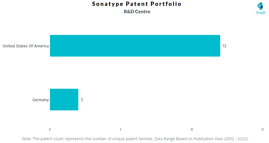 Research Centres of Sonatype Patents
