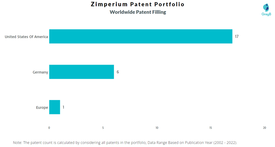 Zimperium Worldwide Patents