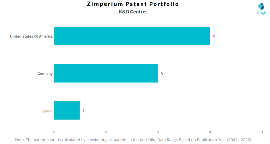 Research Centres of Zimperium Patents